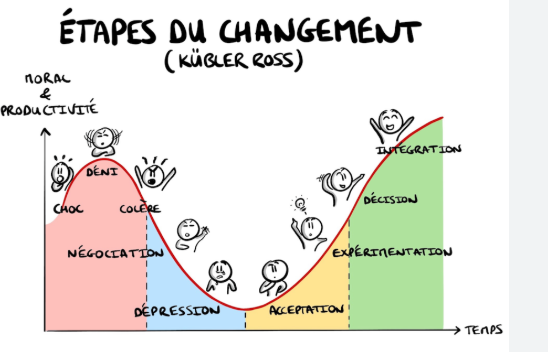Prévention des RPS en intégrant les étapes du changement