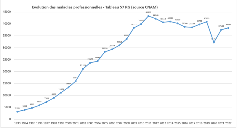 tableau des TMS depuis 1993
