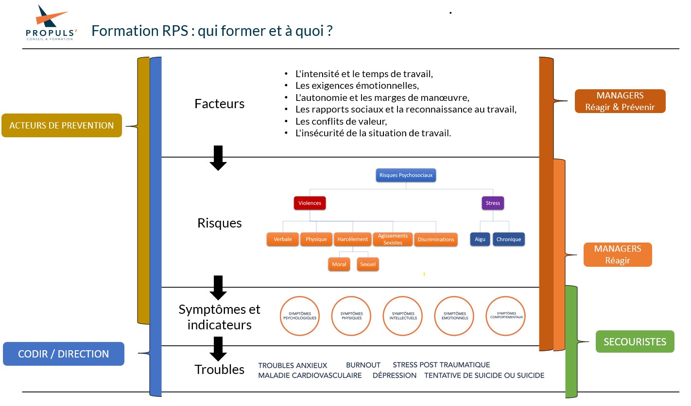 Formation RPS : qui former et à quoi ?