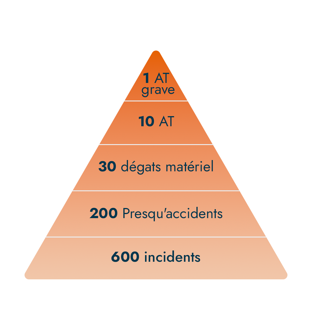 Pyramide accidents du travail